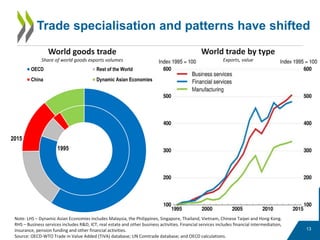 13
Trade specialisation and patterns have shifted
World goods trade
Share of world goods exports volumes
World trade by type
Exports, value
OECD Rest of the World
China Dynamic Asian Economies
1995
2015
Note: LHS – Dynamic Asian Economies includes Malaysia, the Philippines, Singapore, Thailand, Vietnam, Chinese Taipei and Hong Kong.
RHS – Business services includes R&D, ICT, real estate and other business activities. Financial services includes financial intermediation,
insurance, pension funding and other financial activities.
Source: OECD-WTO Trade in Value Added (TiVA) database; UN Comtrade database; and OECD calculations.
 