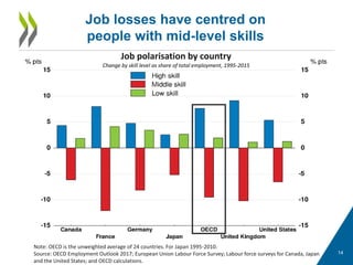 14
Job losses have centred on
people with mid-level skills
Note: OECD is the unweighted average of 24 countries. For Japan 1995-2010.
Source: OECD Employment Outlook 2017; European Union Labour Force Survey; Labour force surveys for Canada, Japan
and the United States; and OECD calculations.
Job polarisation by country
Change by skill level as share of total employment, 1995-2015
 