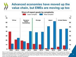 15
Advanced economies have moved up the
value chain, but EMEs are moving up too
Note: In nominal terms. Least complex is the 1st quartile of products by complexity (e.g. crayons), most complex is the 4th quartile (e.g. medical
equipment), excluding major commodities. Dynamic Asian Economies includes Malaysia, the Philippines, Singapore, Thailand, Vietnam, Chinese
Taipei and Hong Kong. Europe is the unweighted average of the Czech Republic, France, Germany, Ireland, Italy, Poland, Portugal and the UK.
Source: UN Comtrade database; and OECD calculations.
Share of export goods by complexity
 