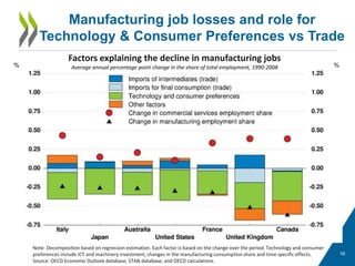 16
Manufacturing job losses and role for
Technology & Consumer Preferences vs Trade
Factors explaining the decline in manufacturing jobs
Average annual percentage point change in the share of total employment, 1990-2008
Note: Decomposition based on regression estimation. Each factor is based on the change over the period. Technology and consumer
preferences include ICT and machinery investment, changes in the manufacturing consumption share and time specific effects.
Source: OECD Economic Outlook database; STAN database; and OECD calculations.
 