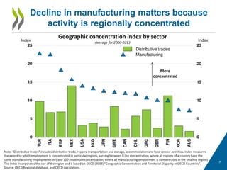 17
Decline in manufacturing matters because
activity is regionally concentrated
Geographic concentration index by sector
Average for 2000-2015
Note: “Distributive trades” includes distributive trade, repairs, transportation and storage, accommodation and food service activities. Index measures
the extent to which employment is concentrated in particular regions, varying between 0 (no concentration, where all regions of a country have the
same manufacturing employment rate) and 100 (maximum concentration, where all manufacturing employment is concentrated in the smallest region).
The index incorporates the size of the region and is based on OECD (2003) “Geographic Concentration and Territorial Disparity in OECD Countries”.
Source: OECD Regional database; and OECD calculations.
More
concentrated
 