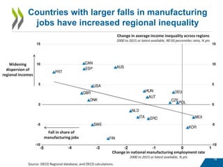 18
Countries with larger falls in manufacturing
jobs have increased regional inequality
Source: OECD Regional database; and OECD calculations.
Change in average income inequality across regions
2000 to 2015 or latest available, 90:50 percentiles ratio, % pts
Change in national manufacturing employment rate
2000 to 2015 or latest available, % pts
Widening
dispersion of
regional incomes
Fall in share of
manufacturing jobs
 