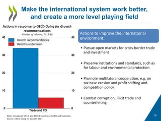 20
Make the international system work better,
and create a more level playing field
Actions in response to OECD Going for Growth
recommendations
Number of reforms, 2015-16 Actions to improve the international
environment:
• Pursue open markets for cross-border trade
and investment
• Preserve institutions and standards, such as
for labour and environmental protection
• Promote multilateral cooperation, e.g. on
tax base erosion and profit shifting and
competition policy
• Combat corruption, illicit trade and
counterfeiting
Note: includes all OECD and BRIICS countries, the EU and Colombia.
Source: OECD Going for Growth 2017
 