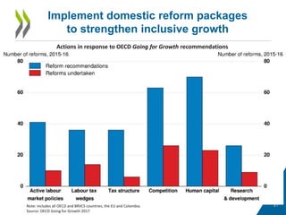 21
Implement domestic reform packages
to strengthen inclusive growth
Actions in response to OECD Going for Growth recommendations
Note: includes all OECD and BRIICS countries, the EU and Colombia.
Source: OECD Going for Growth 2017
 