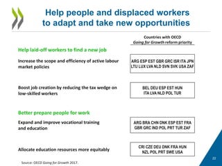Help people and displaced workers
to adapt and take new opportunities
22
Source: OECD Going for Growth 2017.
Countries with OECD
Going for Growth reform priority
Help laid-off workers to find a new job
Increase the scope and efficiency of active labour
market policies
ARG ESP EST GBR GRC ISR ITA JPN
LTU LUX LVA NLD SVN SVK USA ZAF
Boost job creation by reducing the tax wedge on
low-skilled workers
BEL DEU ESP EST HUN
ITA LVA NLD POL TUR
Better prepare people for work
Expand and improve vocational training
and education
ARG BRA CHN DNK ESP EST FRA
GBR GRC IND POL PRT TUR ZAF
Allocate education resources more equitably
CRI CZE DEU DNK FRA HUN
NZL POL PRT SWE USA
 