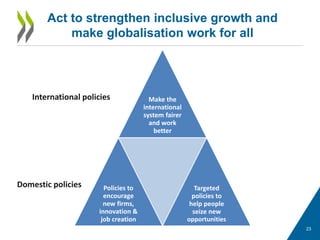 Act to strengthen inclusive growth and
make globalisation work for all
23
Make the
international
system fairer
and work
better
Policies to
encourage
new firms,
innovation &
job creation
Targeted
policies to
help people
seize new
opportunities
International policies
Domestic policies
 