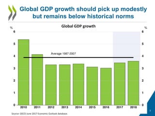 Global GDP growth should pick up modestly
but remains below historical norms
3
Source: OECD June 2017 Economic Outlook database.
Global GDP growth
 