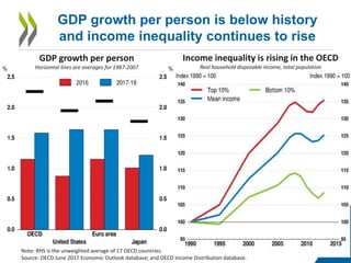 GDP growth per person is below history
and income inequality continues to rise
4
GDP growth per person
Horizontal lines are averages for 1987-2007
Income inequality is rising in the OECD
Real household disposable income, total population
Note: RHS is the unweighted average of 17 OECD countries.
Source: OECD June 2017 Economic Outlook database; and OECD Income Distribution database.
 