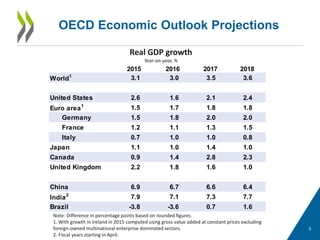 OECD Economic Outlook Projections
5
Real GDP growth
Year-on-year, %
Note: Difference in percentage points based on rounded figures.
1. With growth in Ireland in 2015 computed using gross value added at constant prices excluding
foreign-owned multinational enterprise dominated sectors.
2. Fiscal years starting in April.
2015 2016 2017 2018
World1
3.1 3.0 3.5 3.6
United States 2.6 1.6 2.1 2.4
Euro area1
1.5 1.7 1.8 1.8
Germany 1.5 1.8 2.0 2.0
France 1.2 1.1 1.3 1.5
Italy 0.7 1.0 1.0 0.8
Japan 1.1 1.0 1.4 1.0
Canada 0.9 1.4 2.8 2.3
United Kingdom 2.2 1.8 1.6 1.0
China 6.9 6.7 6.6 6.4
India2
7.9 7.1 7.3 7.7
Brazil -3.8 -3.6 0.7 1.6
 