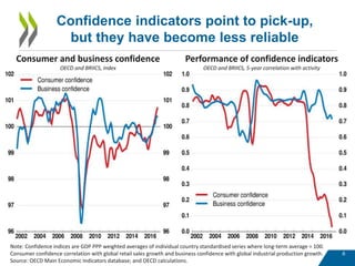 Confidence indicators point to pick-up,
but they have become less reliable
6
Consumer and business confidence
OECD and BRIICS, Index
Note: Confidence indices are GDP PPP weighted averages of individual country standardised series where long-term average = 100.
Consumer confidence correlation with global retail sales growth and business confidence with global industrial production growth.
Source: OECD Main Economic Indicators database; and OECD calculations.
Performance of confidence indicators
OECD and BRIICS, 5-year correlation with activity
 
