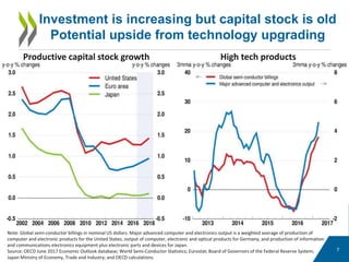Investment is increasing but capital stock is old
Potential upside from technology upgrading
7
Note: Global semi-conductor billings in nominal US dollars. Major advanced computer and electronics output is a weighted average of production of
computer and electronic products for the United States, output of computer, electronic and optical products for Germany, and production of information
and communications electronics equipment plus electronic parts and devices for Japan.
Source: OECD June 2017 Economic Outlook database; World Semi-Conductor Statistics; Eurostat; Board of Governors of the Federal Reserve System;
Japan Ministry of Economy, Trade and Industry; and OECD calculations.
High tech productsProductive capital stock growth
 