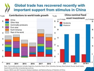Global trade has recovered recently with
important support from stimulus in China
8
Contributions to world trade growth
Note: Commodity producers includes Argentina, Australia, Brazil, Chile, Colombia, Norway, New Zealand, Russia, Saudi Arabia,
South Africa and other oil producing countries.
Source: OECD June 2017 Economic Outlook database; and National Bureau of Statistics of China.
China nominal fixed
asset investment
 