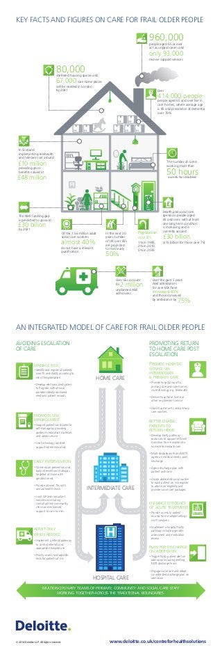 KEY FACTS AND FIGURES ON CARE FOR FRAIL OLDER PEOPLE
© 2014 Deloitte LLP. All rights reserved. www.deloitte.co.uk/centreforhealthsolutions
Health and social care
spend on people aged
65 and over, with at least
one long term condition
is increasing and is
currently around
(£15 billion for those over 75)
£30 billion
people aged 65 and over live in
care homes, where average age
is 85 and prevalence of dementia
over 70%
960,000people aged 65 or over
act as unpaid carers and
only 93,000
receive support services
The number of carers
working more than
a week has doubled
50 hours
Over
414,000 people
In Scotland
implementing telehealth
and telecare cost around
providing gross
beneﬁts valued at
80,000sheltered housing spaces and
67,000
will be needed in London
by 2041
care home places
£10 million
£48 million
The NHS funding gap
is predicted to grow to
by 2021
£30 billion
do not have a relevant
qualiﬁcation
Of the 1.56 million adult
social care workers
almost 40%
In the next 20
years number
of UK over 65s
are projected
to rise nearly
50%
1% in 1985,
2% in 2010,
5% in 2035
Population
over 85
Over 65s account
for
unplanned A&E
admissions
2 million
Over the past 5 years
A&E attendances
for over 80s have
and those conveyed
by ambulance by
increased 65%
75%
AN INTEGRATED MODEL OF CARE FOR FRAIL OLDER PEOPLE
AVOIDING ESCALATION
OF CARE
multidisciplinary teams of primary, community and social care staff
working together across the traditional boundaries
INTERMEDIATE CARE
PROMOTING RETURN
TO HOME CARE POST
ESCALATION
HOSPITAL CARE
HOME CARE
manage risk
plan for discharge
on admission
•Trigger frailty patient alert on
admission including alerting
MDT discharge team
•Engage social care and adopt
co-ordinated discharge plan on
admission
promote self
management
•Support patients and carers to
self-manage by providing
guidance, education materials
and advice service
•Use technology assisted
support where indicated
early intervention
•Commission prevention and
early intervention strategies
targeted at those with
greatest need
•Provide all over 75s with
annual health check
• Joint GP and consultant
led service including
consultant led community
clinics and enhanced
support to care homes
admit only
when needed
•Implement a referral gateway
to control referrals and
appropriate hospital use
•Priority access to diagnostic
tests for patients at risk
better enable
patients to
return home
•Develop frailty pathway
protocols to support efﬁcient
transition from hospital into
home/intermediate care
•Multi-disciplinary team (MDT)
agree on medical needs, post
discharge
•Agree discharge plan with
patient and carer
•Assign dedicated social worker
to each patient on risk register
to advise on eligibility and
provide social care packages
enhance efficiency
of acute treatment
•Provide access to patient
records from multiple settings
via IT solutions
•Implement a hospital frailty
pathway including geriatric
assessment and medication
review
•Identify and register all patients
over 75 and stratify according to
risk of hospitalisation
•Develop electronic alert system
to ﬂag risks with all local
providers ideally via shared
electronic patient records
Provide hospital
service via
intermediate
& primary care
•Provide hospital input to
primary care and care homes
via technology e.g. telehealth
•Deliver hospital at home or
other re-ablement service
•Upskill community and primary
care workers
 