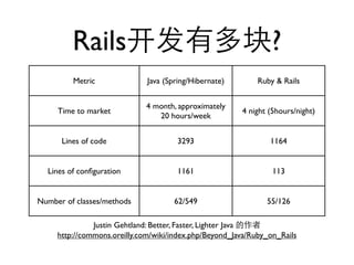 Rails                                                   ?
         Metric               Java (Spring/Hibernate)        Ruby & Rails


                             4 month, approximately
     Time to market                                     4 night (5hours/night)
                                20 hours/week


      Lines of code                    3293                     1164


  Lines of conﬁguration                1161                      113


Number of classes/methods             62/549                   55/126

               Justin Gehtland: Better, Faster, Lighter Java
     http://commons.oreilly.com/wiki/index.php/Beyond_Java/Ruby_on_Rails
 