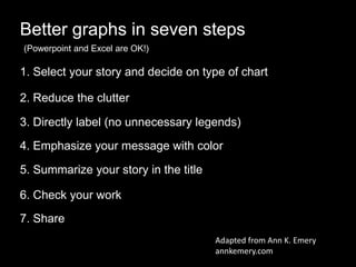 Better graphs in seven steps
1. Select your story and decide on type of chart
3. Directly label (no unnecessary legends)
2. Reduce the clutter
4. Emphasize your message with color
5. Summarize your story in the title
6. Check your work
7. Share
Adapted from Ann K. Emery
annkemery.com
(Powerpoint and Excel are OK!)
 