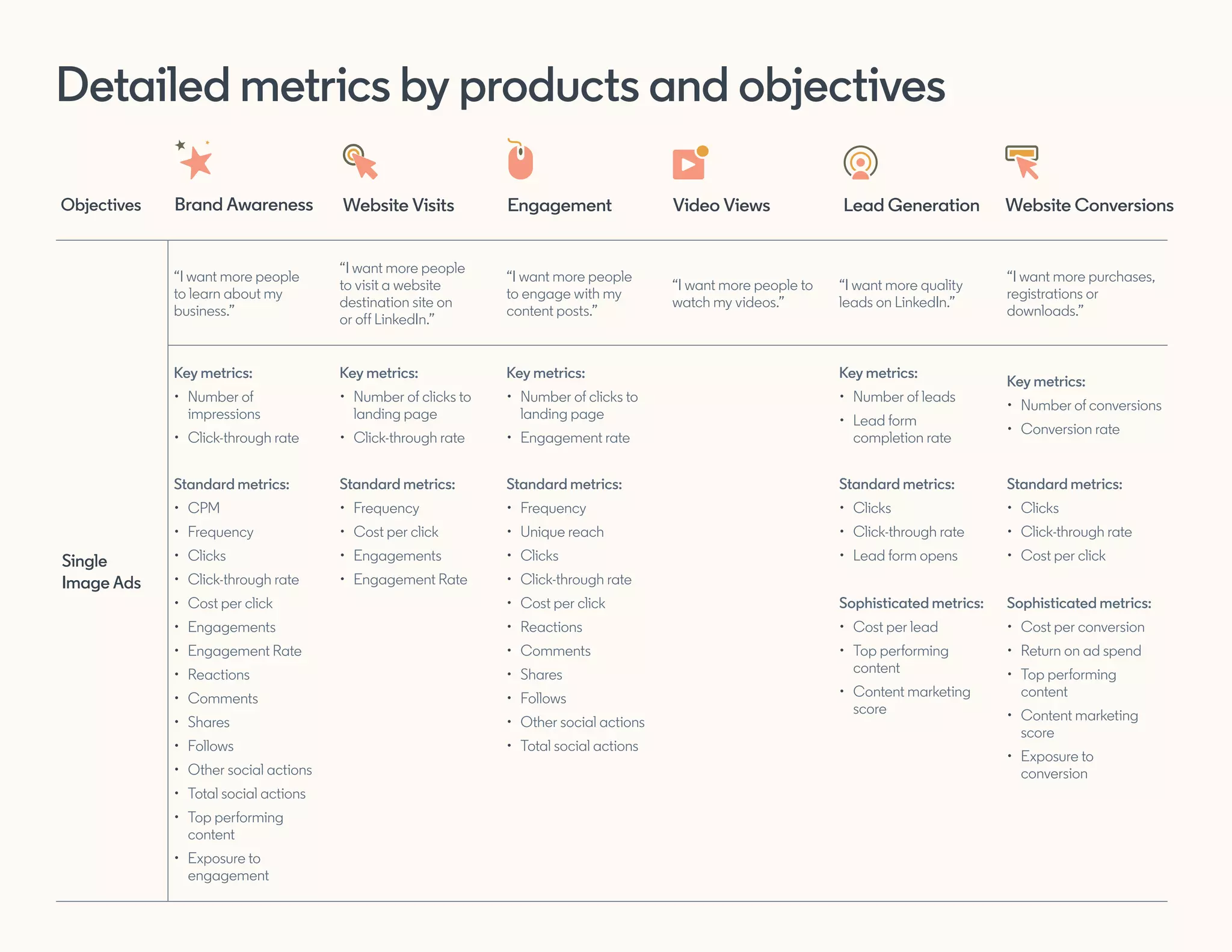 Detailed metrics by products and objectives
Single
Image Ads
“I want more people
to learn about my
business.”
“I want more people
to visit a website
destination site on
or off LinkedIn.”
“I want more people
to engage with my
content posts.”
“I want more people to
watch my videos.”
“I want more quality
leads on LinkedIn.”
“I want more purchases,
registrations or
downloads.”
Key metrics:
•	 Number of
impressions
•	 Click-through rate
Key metrics:
•	 Number of clicks to
landing page
•	 Click-through rate
Key metrics:
•	 Number of clicks to
landing page
•	 Engagement rate
Key metrics:
•	 Number of leads
•	 Lead form
completion rate
Key metrics:
•	 Number of conversions
•	 Conversion rate
Standard metrics:
•	 CPM
•	 Frequency
•	 Clicks
•	 Click-through rate
•	 Cost per click
•	 Engagements
•	 Engagement Rate
•	 Reactions
•	 Comments
•	 Shares
•	 Follows
•	 Other social actions
•	 Total social actions
•	 Top performing
content
•	 Exposure to
engagement
Standard metrics:
•	 Frequency
•	 Cost per click
•	 Engagements
•	 Engagement Rate
Standard metrics:
•	 Frequency
•	 Unique reach
•	 Clicks
•	 Click-through rate
•	 Cost per click
•	 Reactions
•	 Comments
•	 Shares
•	 Follows
•	 Other social actions
•	 Total social actions
Standard metrics:
•	 Clicks
•	 Click-through rate
•	 Lead form opens
Sophisticated metrics:
•	 Cost per lead
•	 Top performing
content
•	 Content marketing
score
Standard metrics:
•	 Clicks
•	 Click-through rate
•	 Cost per click
Sophisticated metrics:
•	 Cost per conversion
•	 Return on ad spend
•	 Top performing
content
•	 Content marketing
score
•	 Exposure to
conversion
Brand Awareness
Objectives Engagement Lead Generation
Website Visits Video Views Website Conversions
 