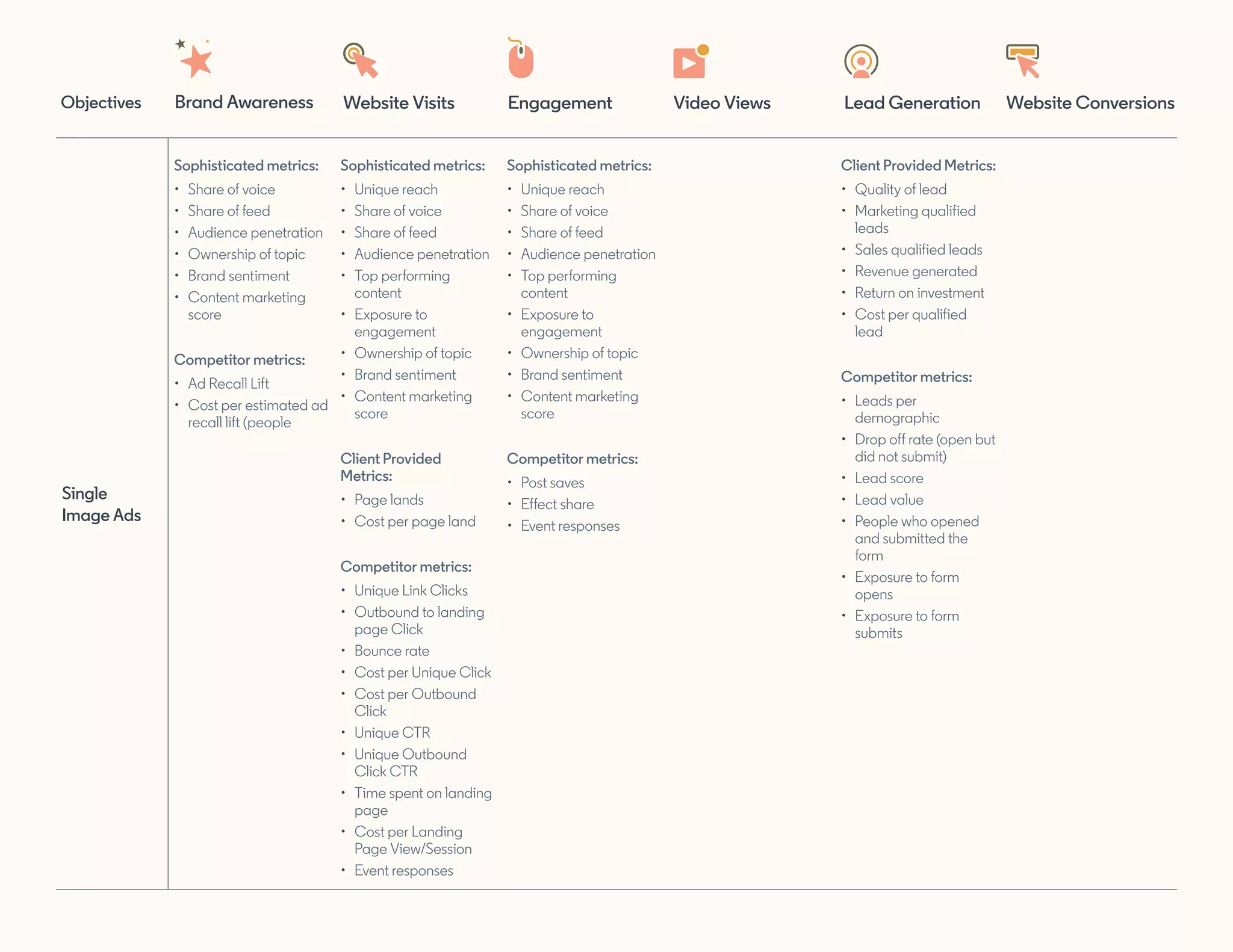 Single
Image Ads
Sophisticated metrics:
•	 Share of voice
•	 Share of feed
•	 Audience penetration
•	 Ownership of topic
•	 Brand sentiment
•	 Content marketing
score
Competitor metrics:
•	 Ad Recall Lift
•	 Cost per estimated ad
recall lift (people
Sophisticated metrics:
•	 Unique reach
•	 Share of voice
•	 Share of feed
•	 Audience penetration
•	 Top performing
content
•	 Exposure to
engagement
•	 Ownership of topic
•	 Brand sentiment
•	 Content marketing
score
Client Provided
Metrics:
•	 Page lands
•	 Cost per page land
Competitor metrics:
•	 Unique Link Clicks
•	 Outbound to landing
page Click
•	 Bounce rate
•	 Cost per Unique Click
•	 Cost per Outbound
Click
•	 Unique CTR
•	 Unique Outbound
Click CTR
•	 Time spent on landing
page
•	 Cost per Landing
Page View/Session
•	 Event responses
Sophisticated metrics:
•	 Unique reach
•	 Share of voice
•	 Share of feed
•	 Audience penetration
•	 Top performing
content
•	 Exposure to
engagement
•	 Ownership of topic
•	 Brand sentiment
•	 Content marketing
score
Competitor metrics:
•	 Post saves
•	 Effect share
•	 Event responses
Client Provided Metrics:
•	 Quality of lead
•	 Marketing qualified
leads
•	 Sales qualified leads
•	 Revenue generated
•	 Return on investment
•	 Cost per qualified
lead
Competitor metrics:
•	 Leads per
demographic
•	 Drop off rate (open but
did not submit)
•	 Lead score
•	 Lead value
•	 People who opened
and submitted the
form
•	 Exposure to form
opens
•	 Exposure to form
submits
Brand Awareness
Objectives Engagement Lead Generation
Website Visits Video Views Website Conversions
 