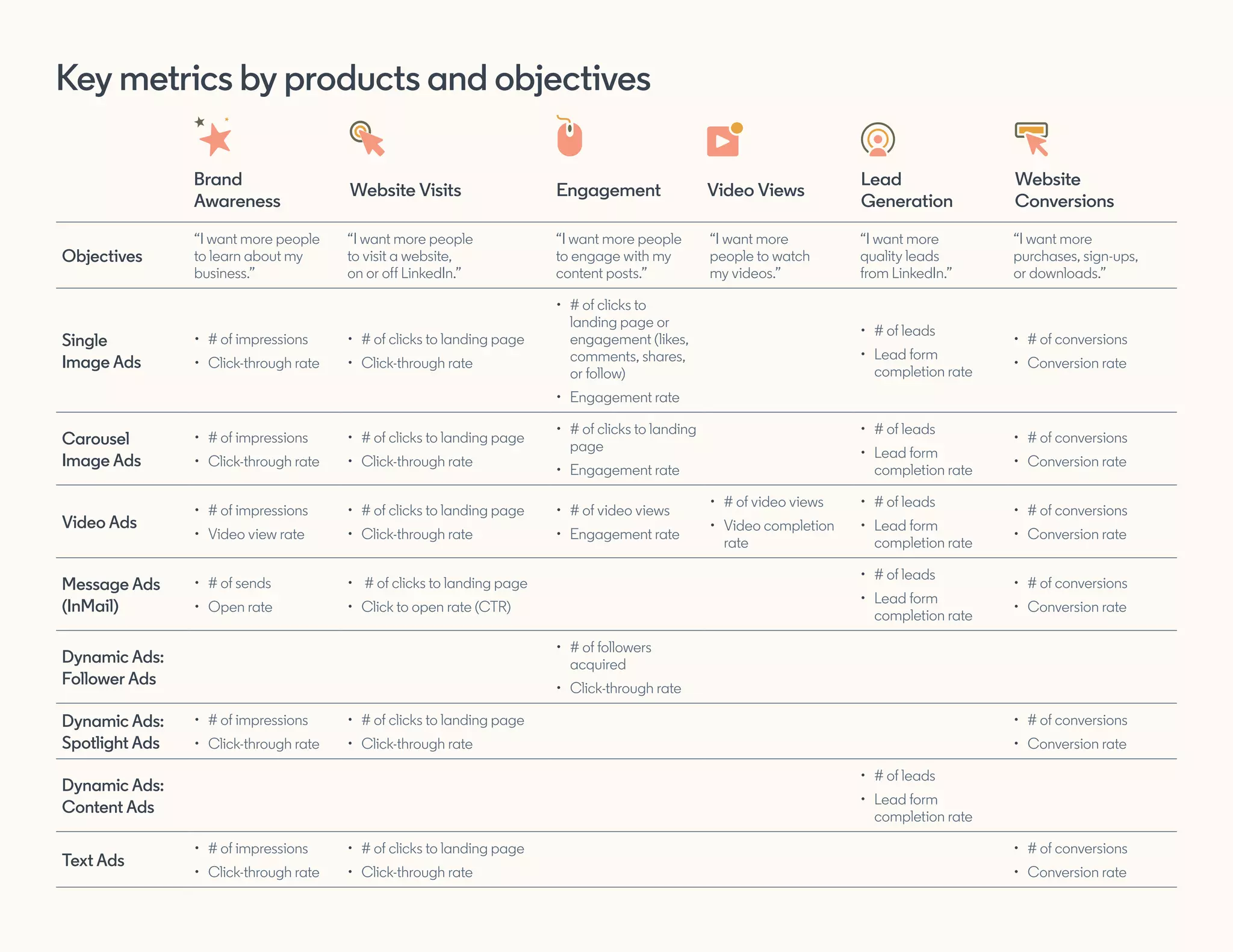 Key metrics by products and objectives
Brand
Awareness
Engagement
Lead
Generation
Website Visits Video Views
Website
Conversions
Objectives
“I want more people
to learn about my
business.”
“I want more people
to visit a website,
on or off LinkedIn.”
“I want more people
to engage with my
content posts.”
“I want more
people to watch
my videos.”
“I want more
quality leads
from LinkedIn.”
“I want more
purchases, sign-ups,
or downloads.”
Single
Image Ads
•	 # of impressions
•	 Click-through rate
•	 # of clicks to landing page
•	 Click-through rate
•	 # of clicks to
landing page or
engagement (likes,
comments, shares,
or follow)
•	 Engagement rate
•	 # of leads
•	 Lead form
completion rate
•	 # of conversions
•	 Conversion rate
Carousel
Image Ads
•	 # of impressions
•	 Click-through rate
•	 # of clicks to landing page
•	 Click-through rate
•	 # of clicks to landing
page
•	 Engagement rate
•	 # of leads
•	 Lead form
completion rate
•	 # of conversions
•	 Conversion rate
Video Ads
•	 # of impressions
•	 Video view rate
•	 # of clicks to landing page
•	 Click-through rate
•	 # of video views
•	 Engagement rate
•	 # of video views
•	 Video completion
rate
•	 # of leads
•	 Lead form
completion rate
•	 # of conversions
•	 Conversion rate
Message Ads
(InMail)
•	 # of sends
•	 Open rate
•	 # of clicks to landing page
•	 Click to open rate (CTR)
•	 # of leads
•	 Lead form
completion rate
•	 # of conversions
•	 Conversion rate
Dynamic Ads:
Follower Ads
•	 # of followers
acquired
•	 Click-through rate
Dynamic Ads:
Spotlight Ads
•	 # of impressions
•	 Click-through rate
•	 # of clicks to landing page
•	 Click-through rate
•	 # of conversions
•	 Conversion rate
Dynamic Ads:
Content Ads
•	 # of leads
•	 Lead form
completion rate
Text Ads
•	 # of impressions
•	 Click-through rate
•	 # of clicks to landing page
•	 Click-through rate
•	 # of conversions
•	 Conversion rate
 