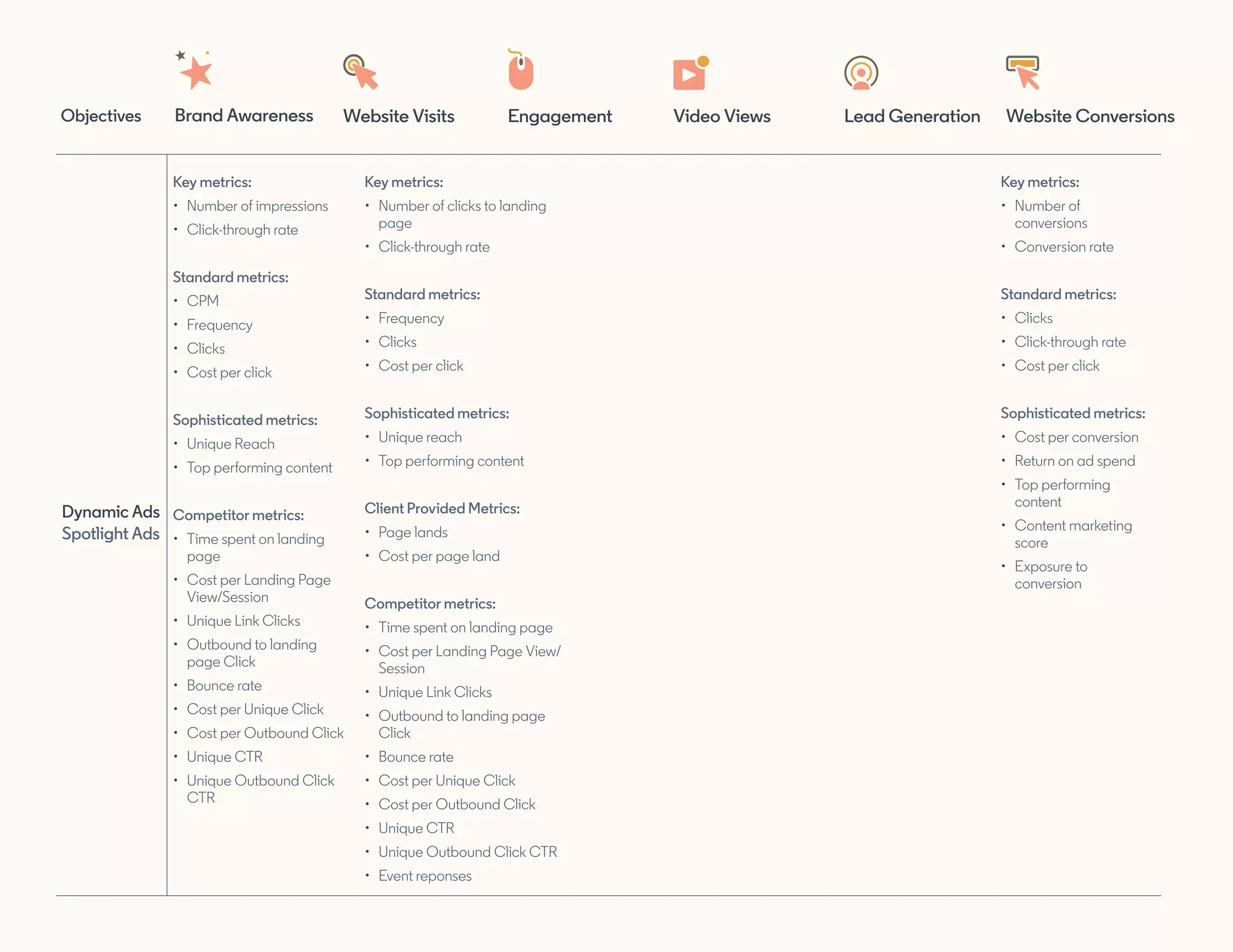 Dynamic Ads
Spotlight Ads
Key metrics:
•	 Number of impressions
•	 Click-through rate
Standard metrics:
•	 CPM
•	 Frequency
•	 Clicks
•	 Cost per click
Sophisticated metrics:
•	 Unique Reach
•	 Top performing content
Competitor metrics:
•	 Time spent on landing
page
•	 Cost per Landing Page
View/Session
•	 Unique Link Clicks
•	 Outbound to landing
page Click
•	 Bounce rate
•	 Cost per Unique Click
•	 Cost per Outbound Click
•	 Unique CTR
•	 Unique Outbound Click
CTR
Key metrics:
•	 Number of clicks to landing
page
•	 Click-through rate
Standard metrics:
•	 Frequency
•	 Clicks
•	 Cost per click
Sophisticated metrics:
•	 Unique reach
•	 Top performing content
Client Provided Metrics:
•	 Page lands
•	 Cost per page land
Competitor metrics:
•	 Time spent on landing page
•	 Cost per Landing Page View/
Session
•	 Unique Link Clicks
•	 Outbound to landing page
Click
•	 Bounce rate
•	 Cost per Unique Click
•	 Cost per Outbound Click
•	 Unique CTR
•	 Unique Outbound Click CTR
•	 Event reponses
Key metrics:
•	 Number of
conversions
•	 Conversion rate
Standard metrics:
•	 Clicks
•	 Click-through rate
•	 Cost per click
Sophisticated metrics:
•	 Cost per conversion
•	 Return on ad spend
•	 Top performing
content
•	 Content marketing
score
•	 Exposure to
conversion
Brand Awareness
Objectives Engagement Lead Generation
Website Visits Video Views Website Conversions
 