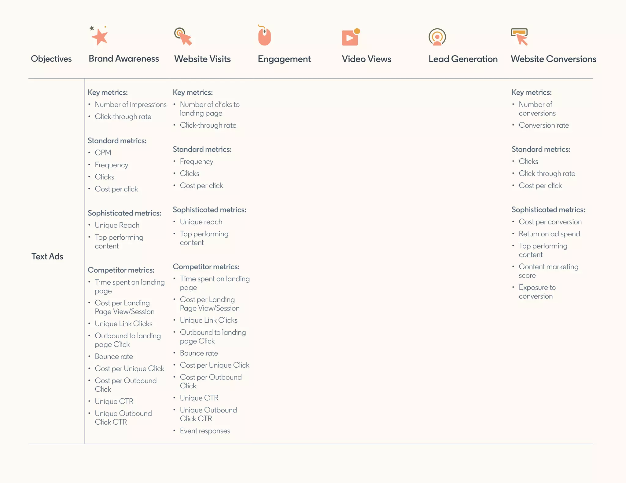 Text Ads
Key metrics:
•	 Number of impressions
•	 Click-through rate
Standard metrics:
•	 CPM
•	 Frequency
•	 Clicks
•	 Cost per click
Sophisticated metrics:
•	 Unique Reach
•	 Top performing
content
Competitor metrics:
•	 Time spent on landing
page
•	 Cost per Landing
Page View/Session
•	 Unique Link Clicks
•	 Outbound to landing
page Click
•	 Bounce rate
•	 Cost per Unique Click
•	 Cost per Outbound
Click
•	 Unique CTR
•	 Unique Outbound
Click CTR
Key metrics:
•	 Number of clicks to
landing page
•	 Click-through rate
Standard metrics:
•	 Frequency
•	 Clicks
•	 Cost per click
Sophisticated metrics:
•	 Unique reach
•	 Top performing
content
Competitor metrics:
•	 Time spent on landing
page
•	 Cost per Landing
Page View/Session
•	 Unique Link Clicks
•	 Outbound to landing
page Click
•	 Bounce rate
•	 Cost per Unique Click
•	 Cost per Outbound
Click
•	 Unique CTR
•	 Unique Outbound
Click CTR
•	 Event responses
Key metrics:
•	 Number of
conversions
•	 Conversion rate
Standard metrics:
•	 Clicks
•	 Click-through rate
•	 Cost per click
Sophisticated metrics:
•	 Cost per conversion
•	 Return on ad spend
•	 Top performing
content
•	 Content marketing
score
•	 Exposure to
conversion
Brand Awareness
Objectives Engagement Lead Generation
Website Visits Video Views Website Conversions
 