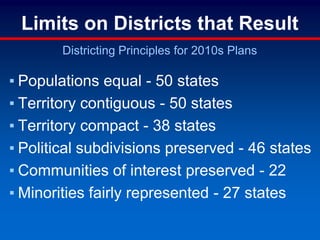 Limits on Districts that Result
Districting Principles for 2010s Plans
▪ Populations equal - 50 states
▪ Territory contiguous - 50 states
▪ Territory compact - 38 states
▪ Political subdivisions preserved - 46 states
▪ Communities of interest preserved - 22
▪ Minorities fairly represented - 27 states
 