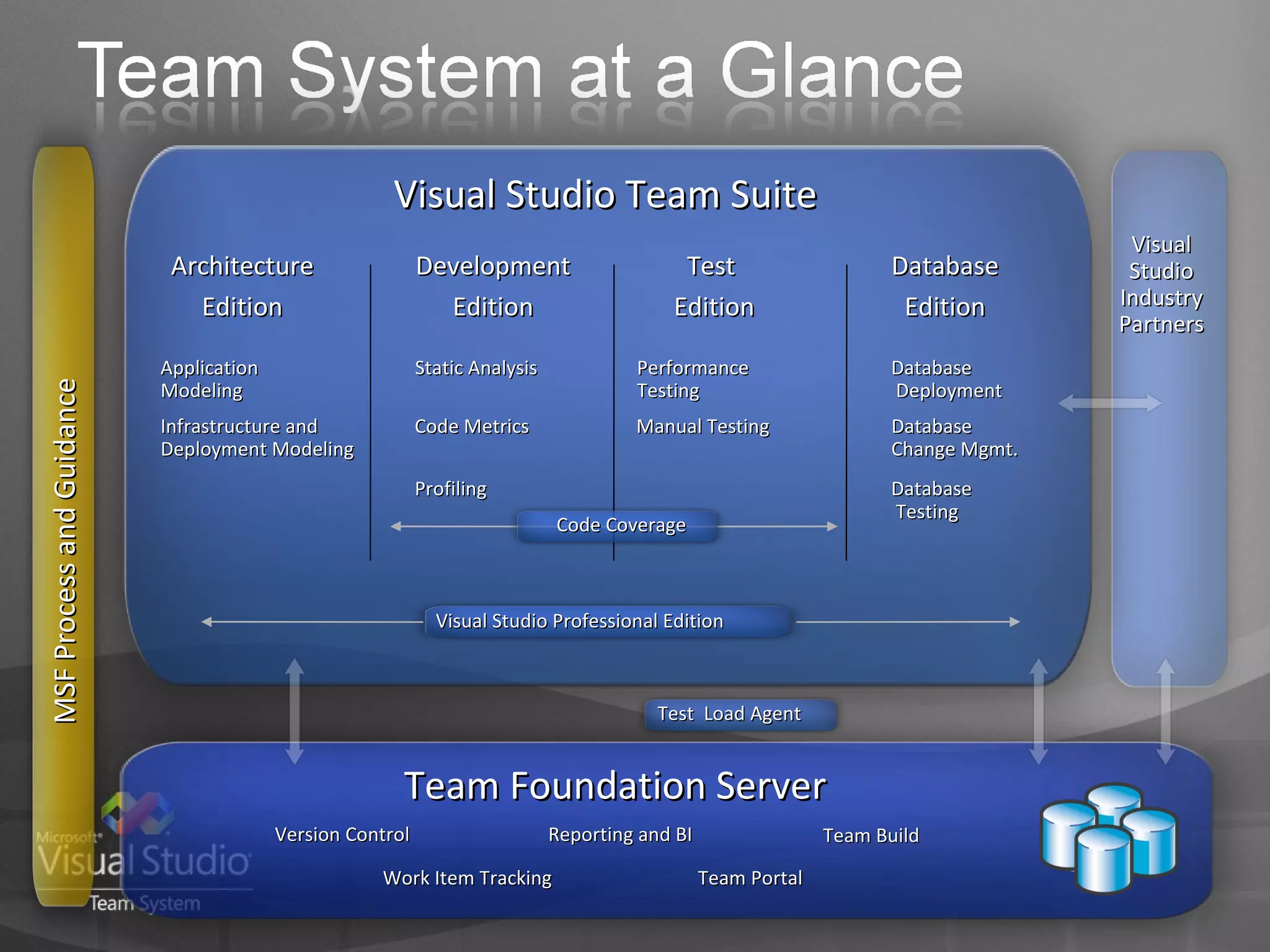 Visual Studio Team Suite MSF Process and Guidance Team Foundation Server Visual Studio Industry Partners Architecture Edition Development Edition Test  Edition Application Modeling Infrastructure and Deployment Modeling Static Analysis Profiling Database  Deployment Database Change Mgmt. Database  Testing Performance Testing Manual Testing Visual Studio Professional Edition Version Control Work Item Tracking Reporting and BI Team Portal Team Build Test  Load Agent Database Edition Code Metrics Code Coverage 