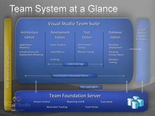 Visual Studio Team Suite MSF Process and Guidance Team Foundation Server Visual Studio Industry Partners Architecture Edition Development Edition Test  Edition Application Modeling Infrastructure and Deployment Modeling Static Analysis Profiling Database  Deployment Database Change Mgmt. Database  Testing Performance Testing Manual Testing Visual Studio Professional Edition Version Control Work Item Tracking Reporting and BI Team Portal Team Build Test  Load Agent Database Edition Code Metrics Code Coverage 