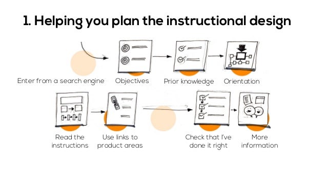 Software Instructions By Ikea 3 Ways To Make Your Documentation More