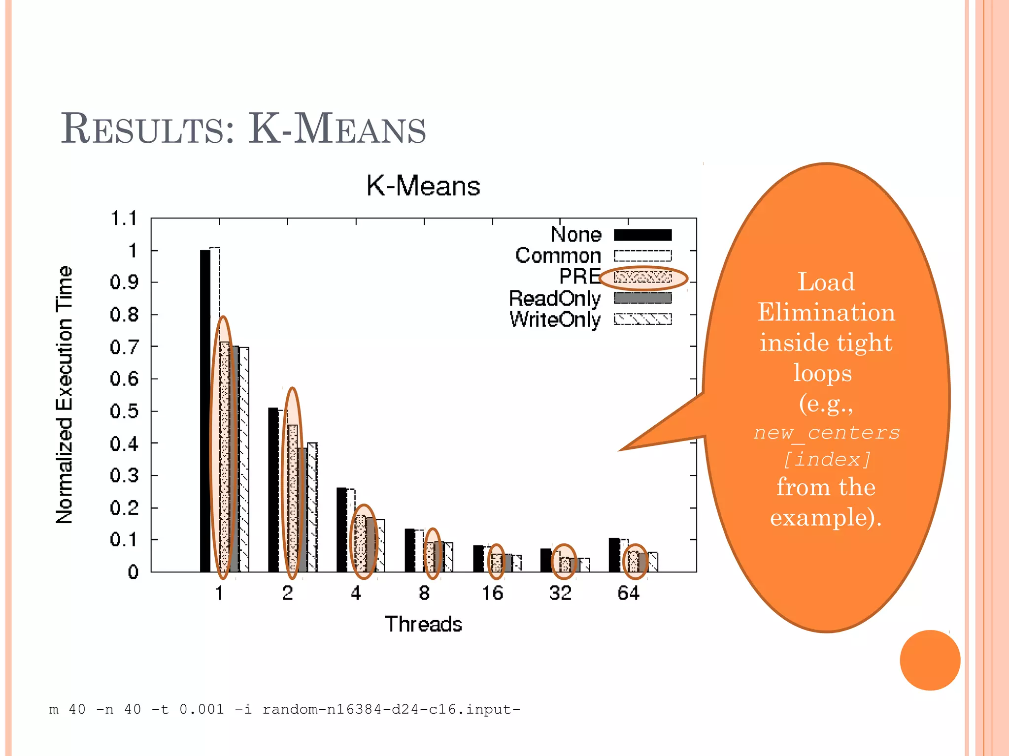 RESULTS: K-MEANS

Load
Elimination
inside tight
loops
(e.g.,
new_centers
[index]

from the
example).

m 40 -n 40 -t 0.001 –i random-n16384-d24-c16.input-

 