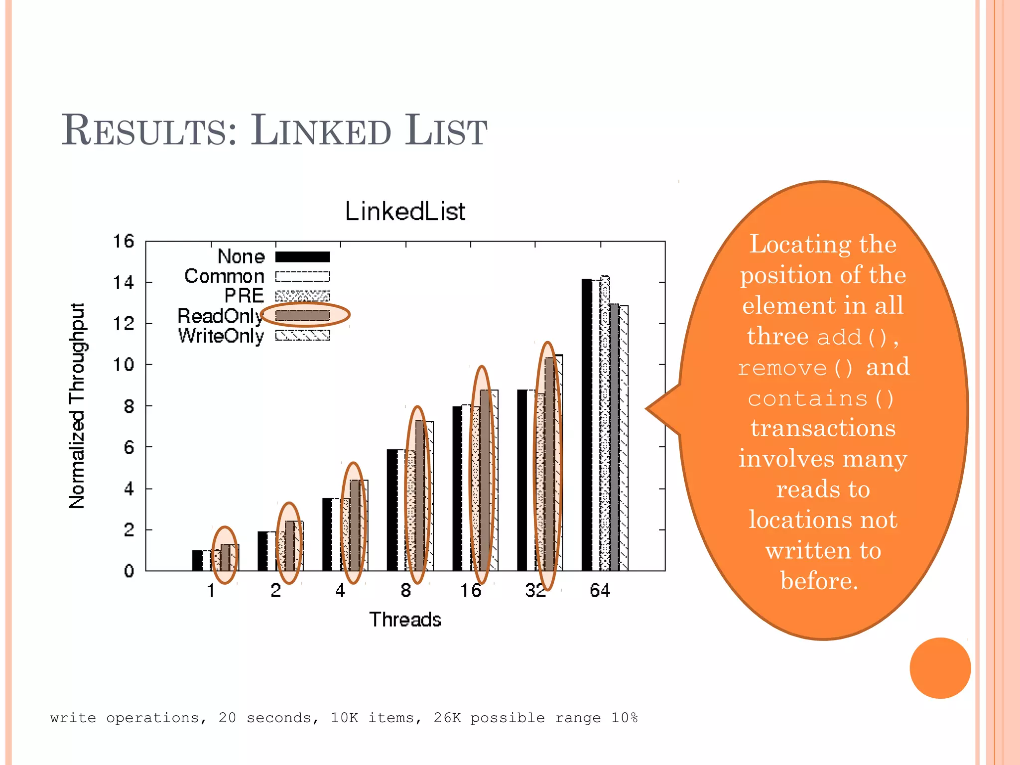 RESULTS: LINKED LIST
Locating the
position of the
element in all
three add(),
remove() and
contains()
transactions
involves many
reads to
locations not
written to
before.

write operations, 20 seconds, 10K items, 26K possible range 10%

 