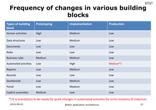 2016-09-01 Better application architecture 12
Frequency of changes in various building
blocks
Types of building
block
Prototyping Implementation Production
Human activities High Medium Low
Data structures Low Medium Low
Documents Low Low Low
Roles Low Low Low
Business rules Medium Medium Low
Automated activities Low High Medium*)
Reports Low Medium Low
Records Low Low Low
Dashboards Low Medium Low
Portal Low Medium Low
Explicit-assembles Medium Low Low
*) It is mandatory to be ready for quick changes in automated activities for error recovery of instances
 