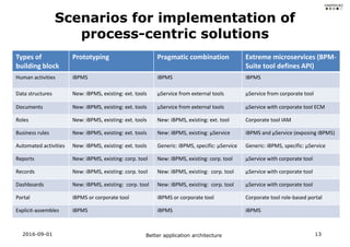 2016-09-01 Better application architecture 13
Scenarios for implementation of
process-centric solutions
Types of
building block
Prototyping Pragmatic combination Extreme microservices (BPM-
Suite tool defines API)
Human activities iBPMS iBPMS iBPMS
Data structures New: iBPMS, existing: ext. tools μService from external tools μService from corporate tool
Documents New: iBPMS, existing: ext. tools μService from external tools μService with corporate tool ECM
Roles New: iBPMS, existing: ext. tools New: iBPMS, existing: ext. tool Corporate tool IAM
Business rules New: iBPMS, existing: ext. tools New: iBPMS, existing: μService iBPMS and μService (exposing iBPMS)
Automated activities New: iBPMS, existing: ext. tools Generic: iBPMS, specific: μService Generic: iBPMS, specific: μService
Reports New: iBPMS, existing: corp. tool New: iBPMS, existing: corp. tool μService with corporate tool
Records New: iBPMS, existing: corp. tool New: iBPMS, existing: corp. tool μService with corporate tool
Dashboards New: iBPMS, existing: corp. tool New: iBPMS, existing: corp. tool μService with corporate tool
Portal iBPMS or corporate tool iBPMS or corporate tool Corporate tool role-based portal
Explicit-assembles iBPMS iBPMS iBPMS
 