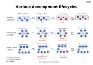 2016-09-01 Better application architecture 9
Various development lifecycles
monolith
applications
process-based
solutions
microservice
assembles
Existing application Change something New applicationTest everything
Easy Difficult
Existing assembly Change something New assemblyTest relationships
Average
(granularity?)
Average
(too many links!)
Easy and safe
(lesser links)
Existing process
Easy
(granularity comes
from business)
New process
CI
CI
SA
Dev
Ops
Dev
Ops
SA
SA
CI Dev
Ops
Change something Test relationships
SA – Solution Architecture
CI – Continuous Integration
 
