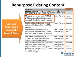 Repurpose Existing Content
                 Asset/Topic                                 Category       Format
                 SOURCE ASSET: Mobile Resource Management Solutions:
                 DS_MRM_SolutionsBro_FINAL.pdf
                 Managing mobile resources (MRM): 5          Route Planning 1-page
                 pitfalls operators face planning, tracking,                download
                 routing, & dispatching mobile resources
                 Routing, dispatch, & mobile tracking        Route Planning Checklist
  Brochure       software: What to look for in an MRM
 Repurposed      solution
 Into 6 Light    Mobile Resource Management: 8               Performance    Resource
                 benefits of a comprehensive planning,       Management     post
Content Assets   tracking, routing, & dispatching solution
                 SaaS MRM: The Advantages To A               Performance    Resource
                 Software as a Service Approach for          Management     post
                 operations & logistics specialists
                 Logistics and supply chain management:      Performance    Blog post
                 update on mobile technology                 Management
                 Logistics software: how to integrate the    Performance    1-page
                 power of real-time planning and wireless    Management     download
                 mobile technology
 