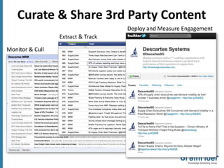 Curate & Share 3rd Party Content
                                   Deploy and Measure Engagement
                 Extract & Track

Monitor & Cull
 