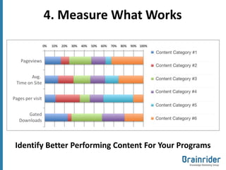 4. Measure What Works


    Pageviews


        Avg.
 Time on Site


Pages per visit


      Gated
   Downloads




 Identify Better Performing Content For Your Programs
 
