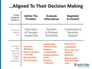 …Aligned To Their Decision Making
   If your
              Define The          Evaluate            Negotiate
customer
wants to:      Problem           Alternatives         & Commit



They are      Education            Solution        Credentials &
 looking      & Thought           & Product          Decision
     for:     Leadership          Suitability        Support


                                • Need & Gap       • How to buy
 Connect     • Trends &           Assessments      • Credentials
    With       Statistics       • Solution         • Real case-use
Them By      • News & Analyst     comparisons        studies
 Sharing       coverage
  Subject                       • Implementation   • ROI/TCO
   Matter    • Benchmarks         plans            • How to build
Expertise    • 101 Education    • Product            their business
                                  roadmaps           case
 