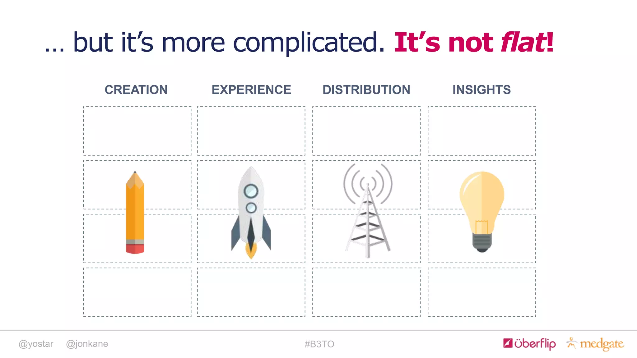 @yostar @jonkane #B3TO
… but it’s more complicated. It’s not flat!
CREATION DISTRIBUTION INSIGHTSEXPERIENCE
 