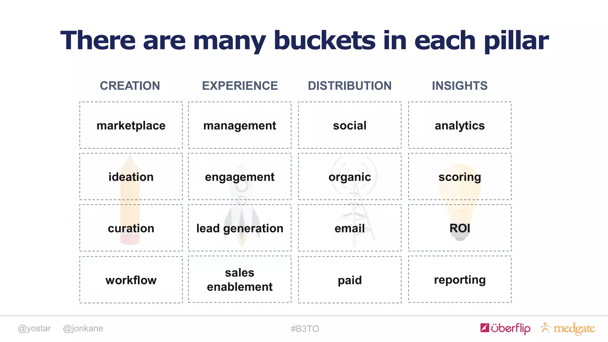 @yostar @jonkane #B3TO
marketplace management social analytics
There are many buckets in each pillar
ideation engagement organic scoring
curation lead generation email ROI
sales
enablement
reportingworkflow paid
CREATION DISTRIBUTION INSIGHTSEXPERIENCE
 