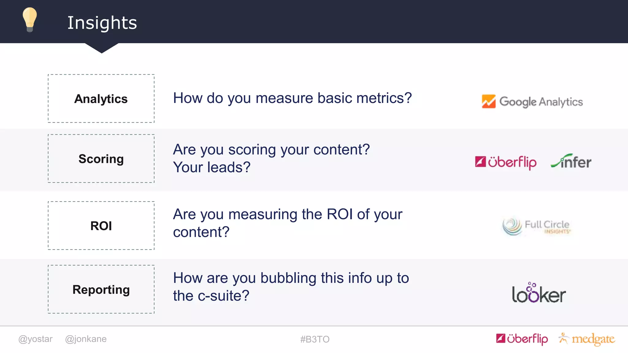 @yostar @jonkane #B3TO
Insights
Analytics How do you measure basic metrics?
Scoring
Are you scoring your content?
Your leads?
Reporting
How are you bubbling this info up to
the c-suite?
ROI
Are you measuring the ROI of your
content?
 