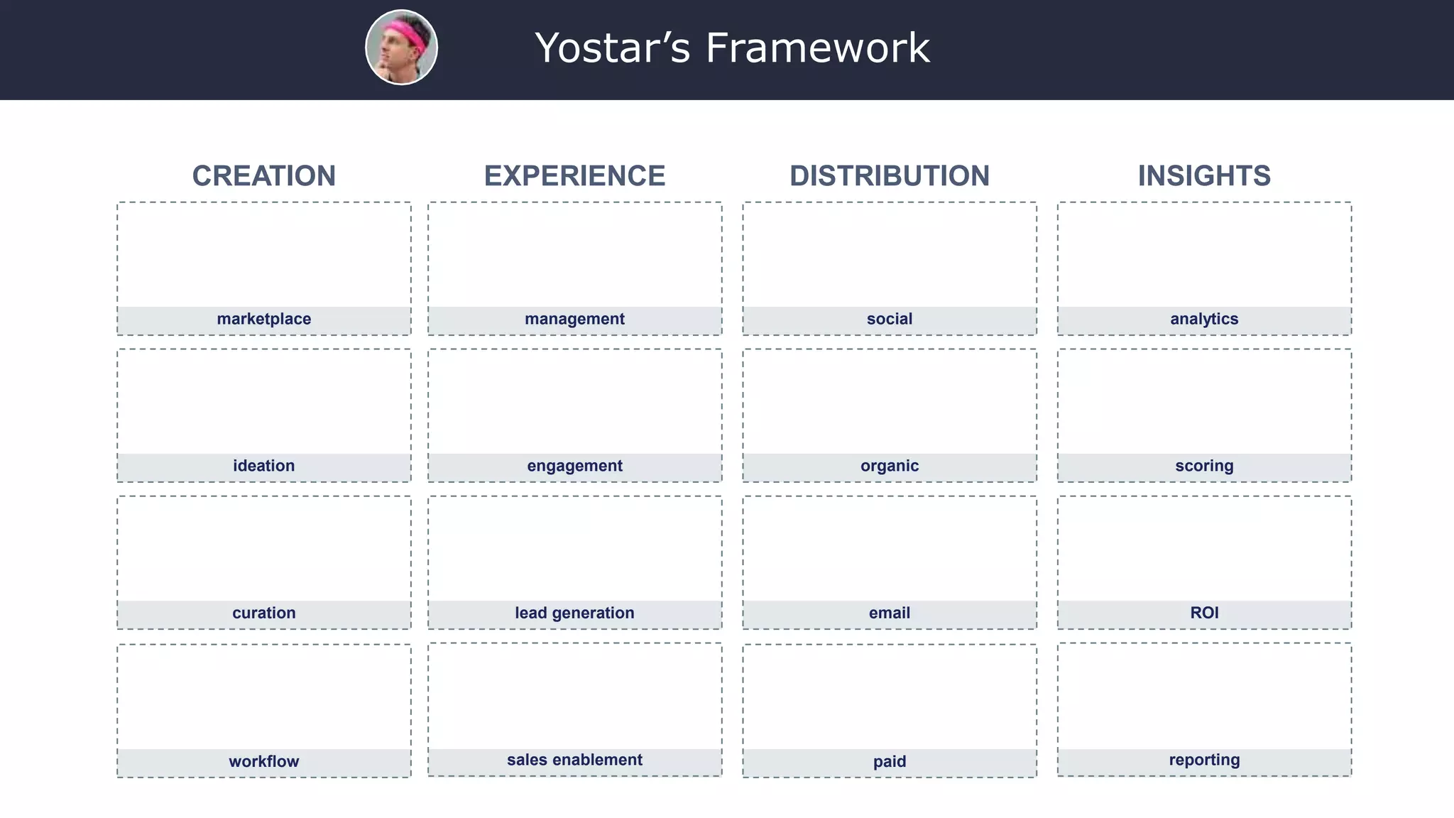 marketplace management social analytics
ideation engagement organic scoring
curation lead generation email ROI
sales enablement reportingworkflow paid
CREATION DISTRIBUTION INSIGHTSEXPERIENCE
Yostar’s Framework
 