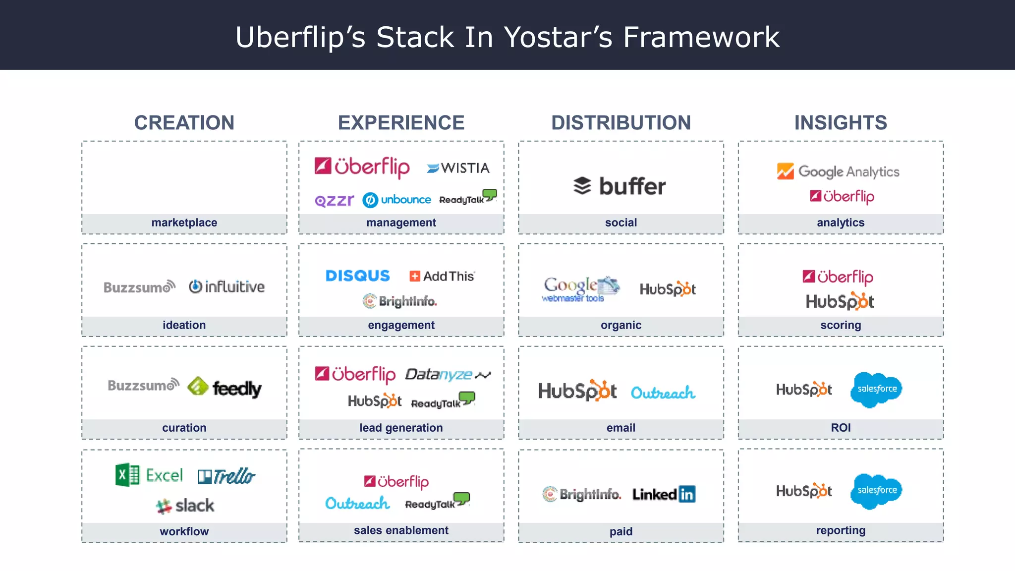 marketplace management social analytics
ideation engagement organic scoring
curation lead generation email ROI
sales enablement reportingworkflow paid
CREATION DISTRIBUTION INSIGHTSEXPERIENCE
Uberflip’s Stack In Yostar’s Framework
 