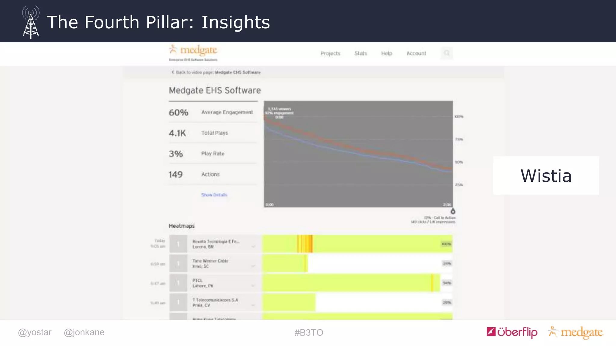 @yostar @jonkane #B3TO
The Fourth Pillar: Insights
Wistia
 