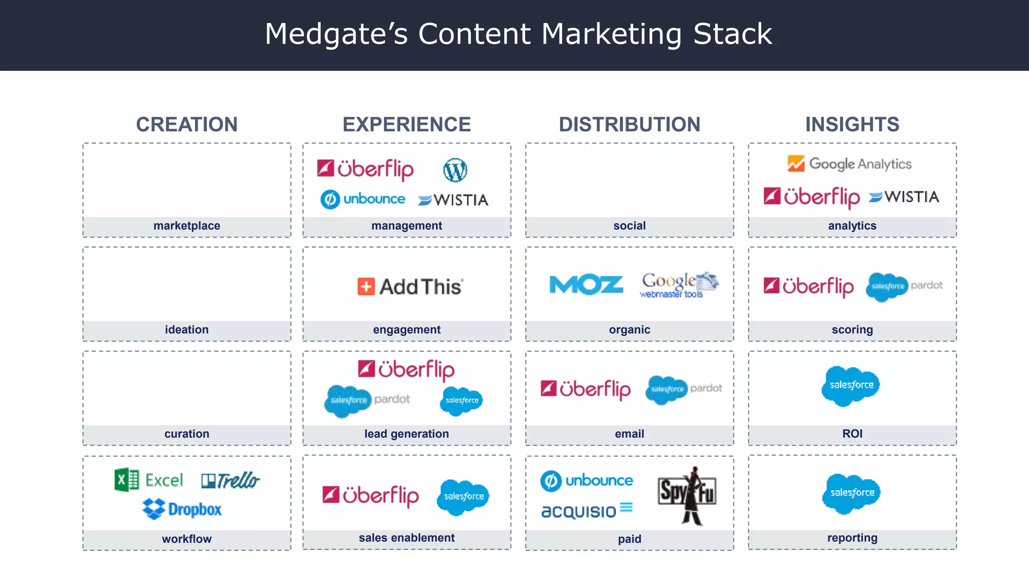 marketplace management social analytics
ideation engagement organic scoring
curation lead generation email ROI
sales enablement reportingworkflow paid
CREATION DISTRIBUTION INSIGHTSEXPERIENCE
Medgate’s Content Marketing Stack
 