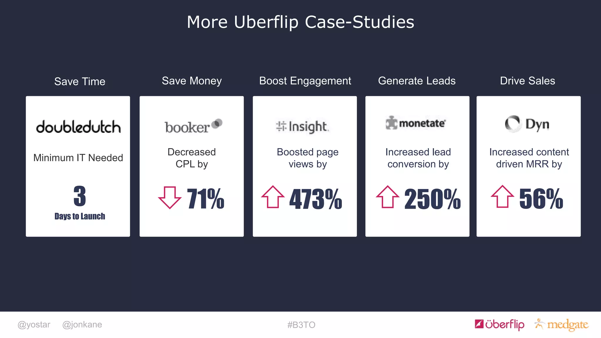 @yostar @jonkane #B3TO
Save Time Save Money Boost Engagement Generate Leads Drive Sales
Decreased
CPL by
Boosted page
views by
Increased content
driven MRR by
Increased lead
conversion by
56%250%473%71%
Minimum IT Needed
3
Days to Launch
More Uberflip Case-Studies
 