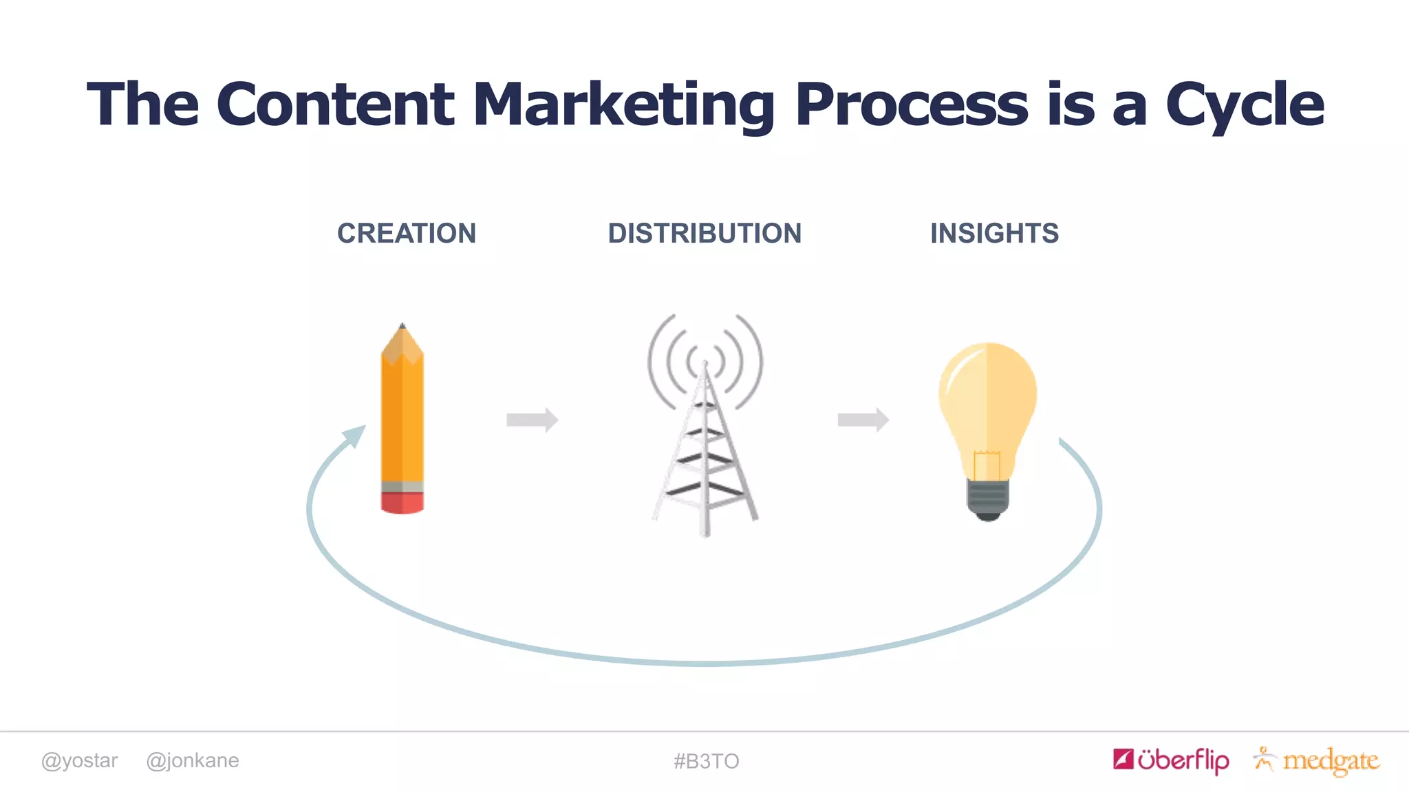 @yostar @jonkane #B3TO
The Content Marketing Process is a Cycle
CREATION DISTRIBUTION INSIGHTS
 