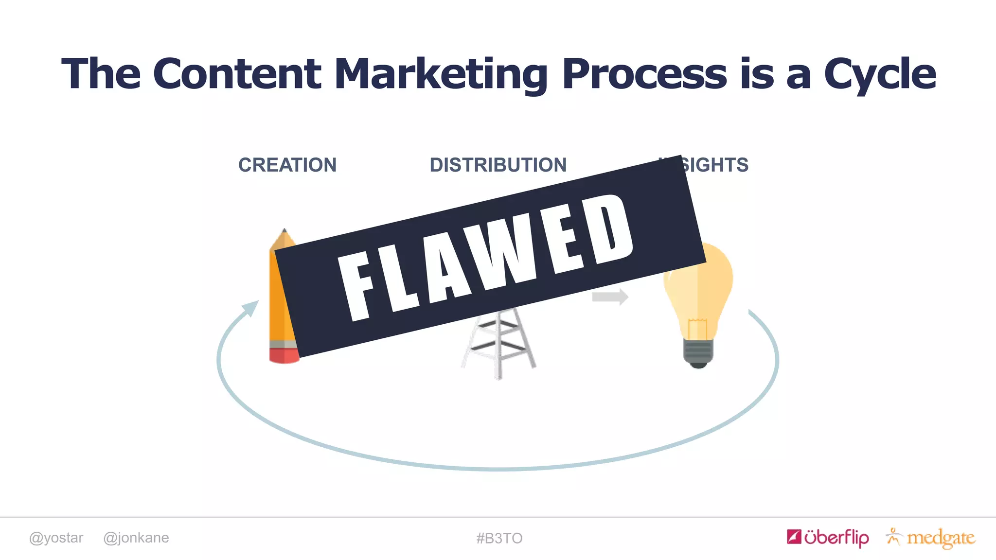 @yostar @jonkane #B3TO
The Content Marketing Process is a Cycle
CREATION DISTRIBUTION INSIGHTS
 