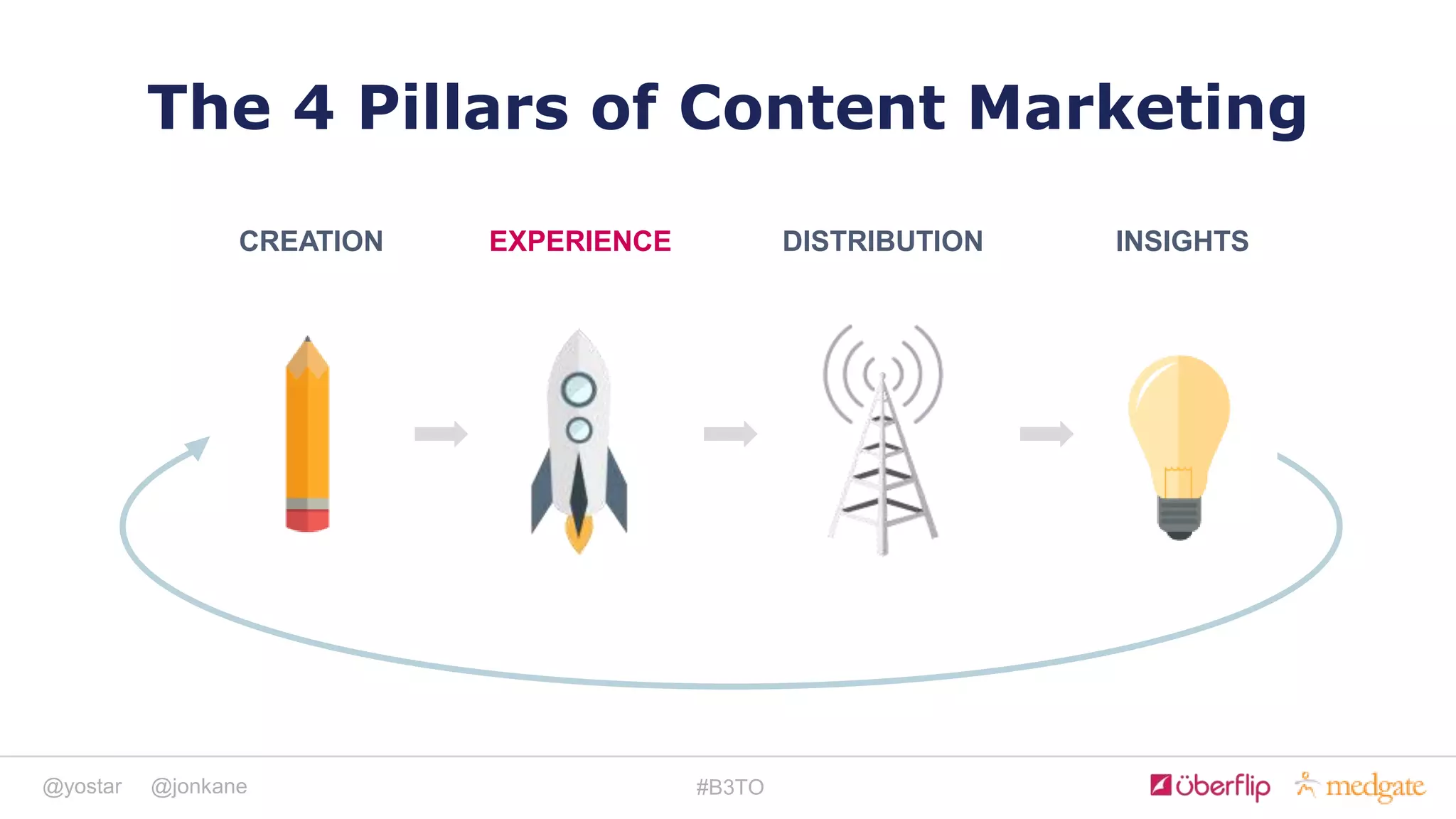 @yostar @jonkane #B3TO
The 4 Pillars of Content Marketing
CREATION DISTRIBUTION INSIGHTSEXPERIENCE
 
