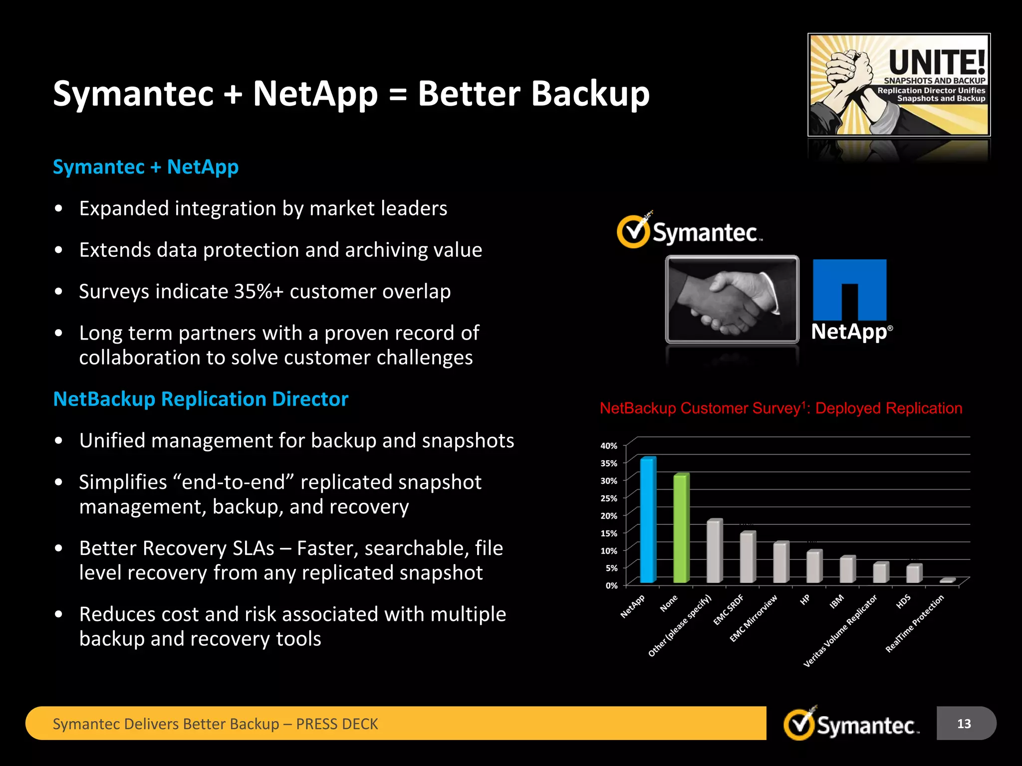 Symantec + NetApp = Better Backup
Symantec + NetApp
• Expanded integration by market leaders
• Extends data protection and archiving value
• Surveys indicate 35%+ customer overlap
• Long term partners with a proven record of                                   NetApp     ®



  collaboration to solve customer challenges
NetBackup Replication Director                      NetBackup Customer Survey1: Deployed Replication

• Unified management for backup and snapshots
• Simplifies “end-to-end” replicated snapshot
  management, backup, and recovery
• Better Recovery SLAs – Faster, searchable, file
  level recovery from any replicated snapshot
• Reduces cost and risk associated with multiple
  backup and recovery tools


Symantec Delivers Better Backup – PRESS DECK                                                       13
 