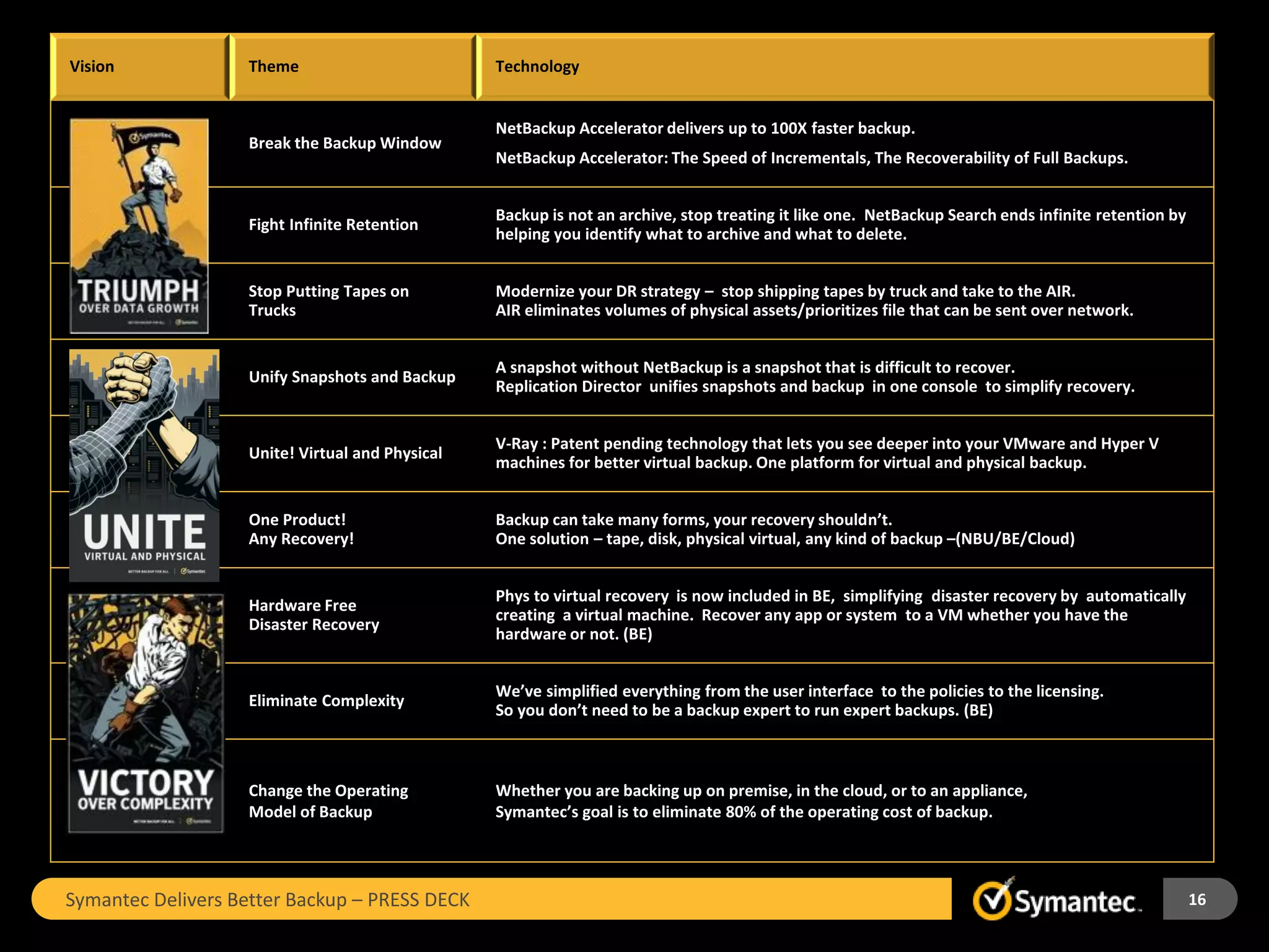 Vision             Theme                         Technology


                      Control Data                                     NetBackup Accelerator delivers up to 100X faster backup.
                                         Break the Backup Window
Control data growth




                      Gowth                                            NetBackup Accelerator: The Speed of Incrementals, The Recoverability of Full Backups.


                                                                       Backup is not an archive, stop treating it like one. NetBackup Search ends infinite retention by
                                         Fight Infinite Retention
                                                                       helping you identify what to archive and what to delete.


                                         Stop Putting Tapes on         Modernize your DR strategy – stop shipping tapes by truck and take to the AIR.
                                         Trucks                        AIR eliminates volumes of physical assets/prioritizes file that can be sent over network.


                                                                       A snapshot without NetBackup is a snapshot that is difficult to recover.
                      Unify              Unify Snapshots and Backup
                                                                       Replication Director unifies snapshots and backup in one console to simplify recovery.


                                                                       V-Ray : Patent pending technology that lets you see deeper into your VMware and Hyper V
                                         Unite! Virtual and Physical
                                                                       machines for better virtual backup. One platform for virtual and physical backup.


                                         One Product!                  Backup can take many forms, your recovery shouldn’t.
                                         Any Recovery!                 One solution – tape, disk, physical virtual, any kind of backup –(NBU/BE/Cloud)


                                                                       Phys to virtual recovery is now included in BE, simplifying disaster recovery by automatically
                                         Hardware Free
                                                                       creating a virtual machine. Recover any app or system to a VM whether you have the
                                         Disaster Recovery
                                                                       hardware or not. (BE)


                                                                       We’ve simplified everything from the user interface to the policies to the licensing.
                                         Eliminate Complexity
                                                                       So you don’t need to be a backup expert to run expert backups. (BE)
  Simplify




                                         Change the Operating          Whether you are backing up on premise, in the cloud, or to an appliance,
                                         Model of Backup               Symantec’s goal is to eliminate 80% of the operating cost of backup.




                      Symantec Delivers Better Backup – PRESS DECK                                                                                                        16
 